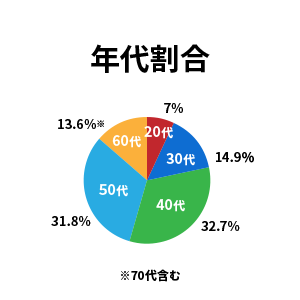 年代割合